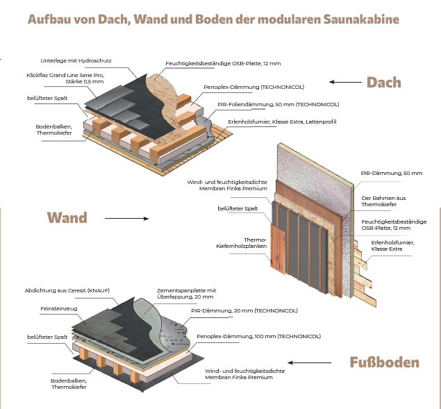 Aufbau von Dach, Wand und Boden der modularen Saunakabine